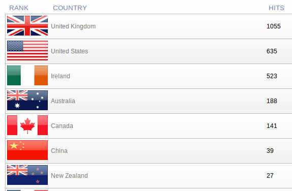 Top countries